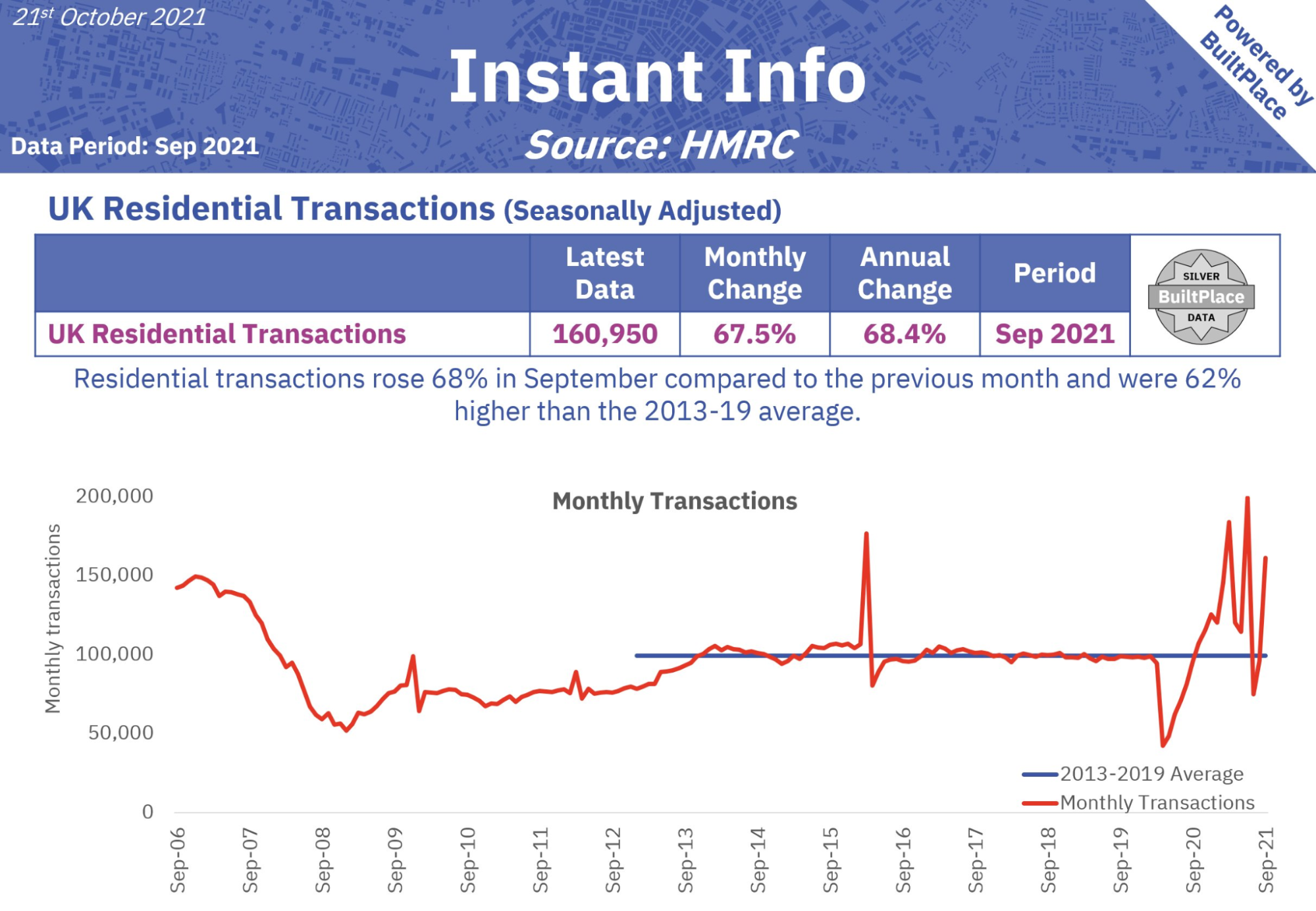 September 2021 transactions graph