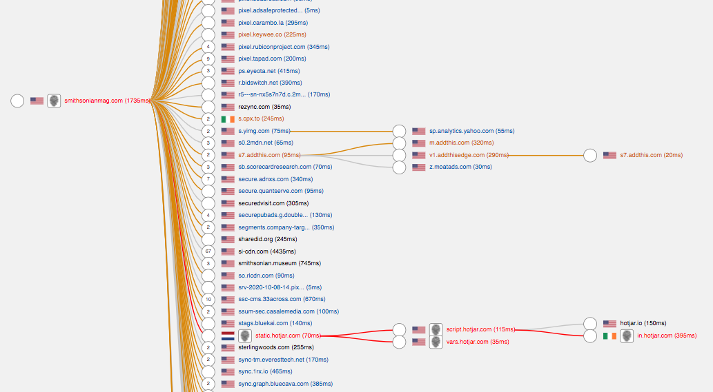 Detail of tree graph of trackers found on smithsonianmag.com