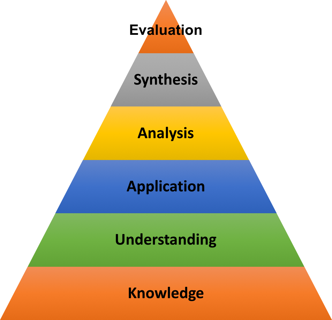 Bloom's Taxonomy Pyramid