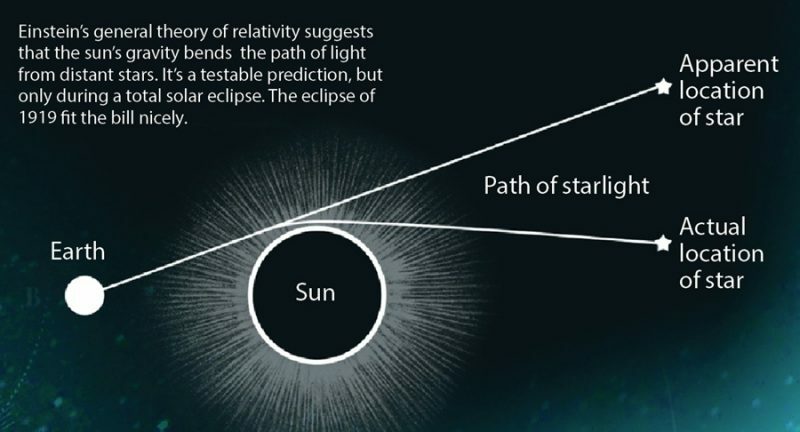 Graphic of the deflection of sunlight to be measured at Principe